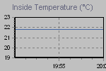 Inside Temperature Graph Thumbnail