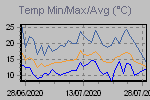Temp Min/Max Graph Thumbnail