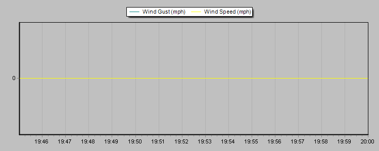 Weather Graphs